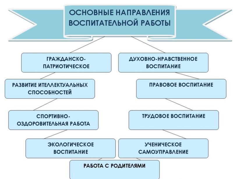 Основные направления воспитательной работы