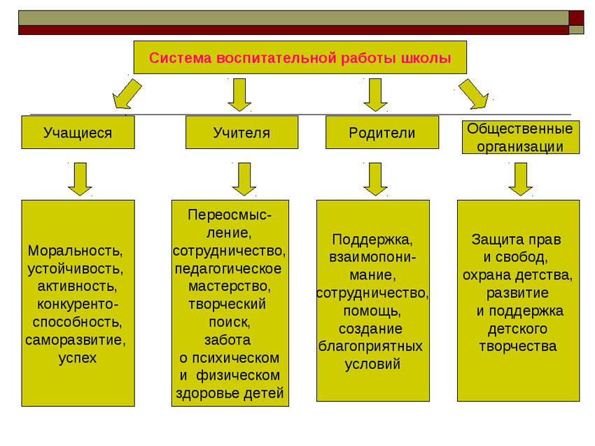 Система воспитательной работы в школе