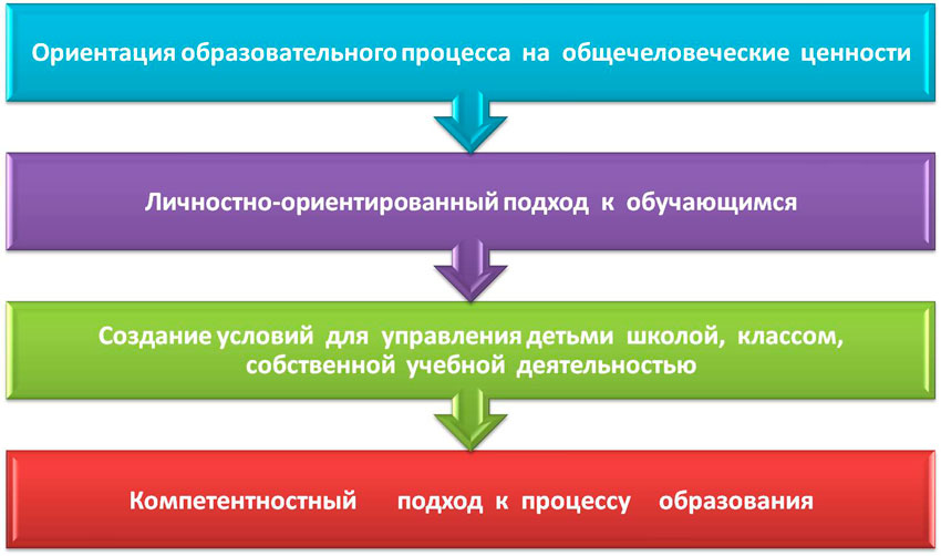 Задачи развития воспитательной системы